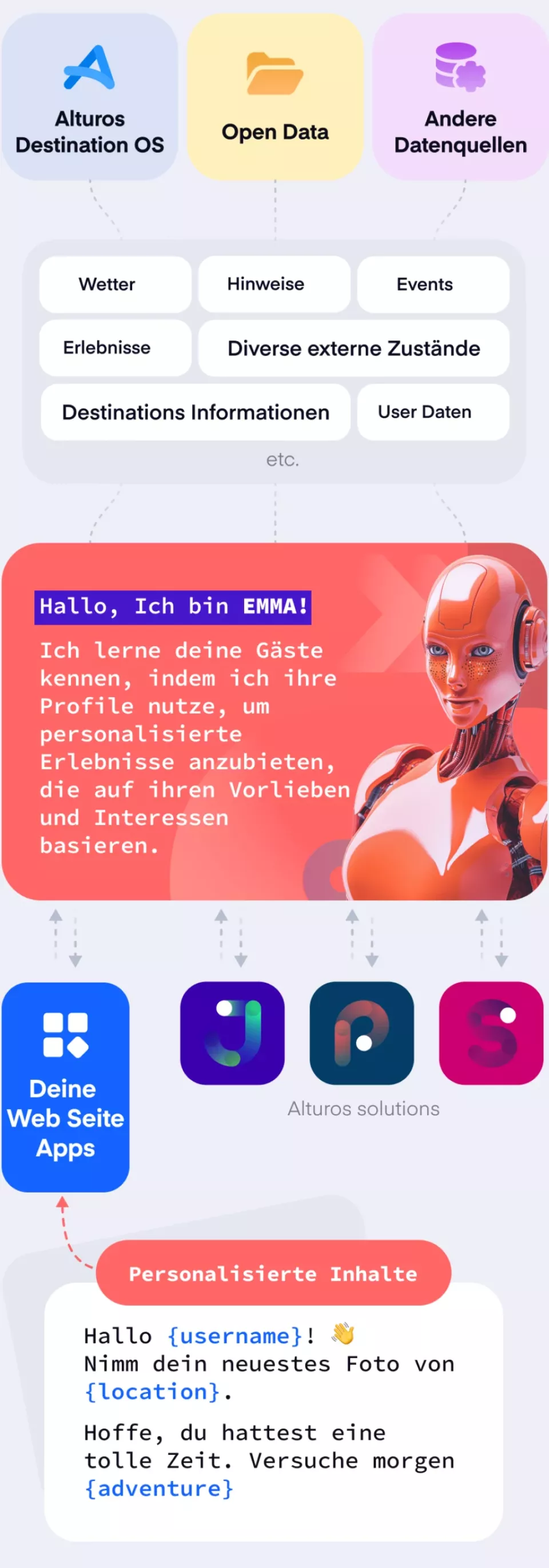 EMMA Digitale Kommunikation im Tourismus